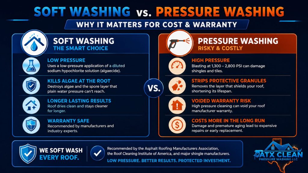 Infographic comparing low-pressure soft washing with high-pressure roof washing and their effects on roof life, cleaning cost, and warranty protection.