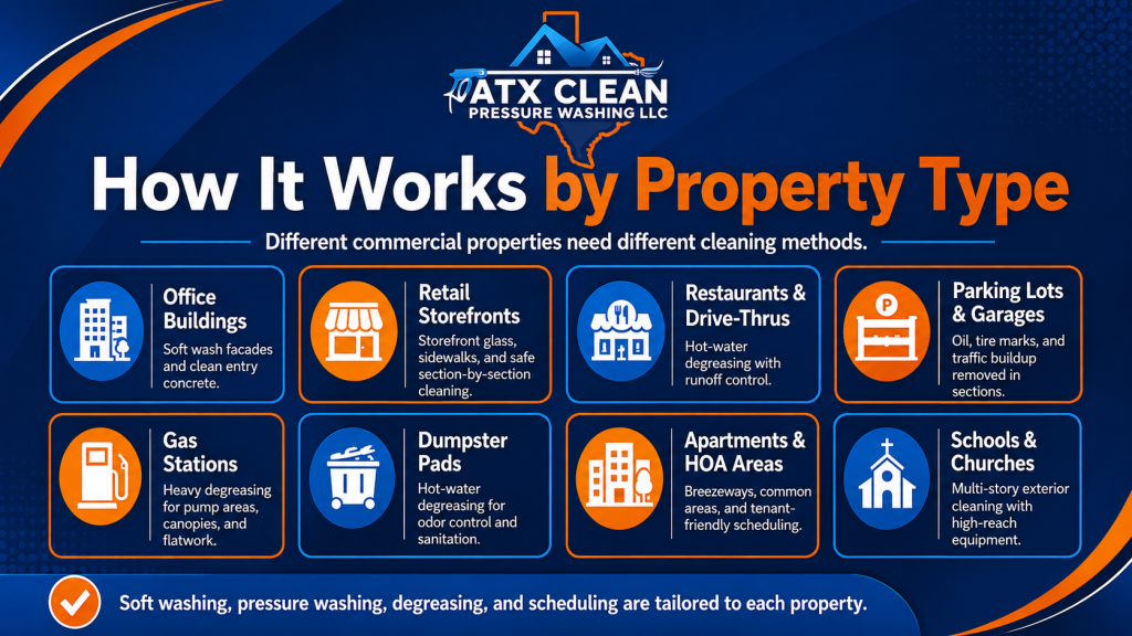 Infographic showing commercial pressure washing methods for office buildings, retail storefronts, restaurants, parking garages, gas stations, dumpster pads, apartments, HOAs, schools, and churches in Austin, TX.